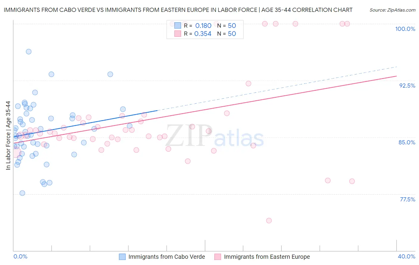 Immigrants from Cabo Verde vs Immigrants from Eastern Europe In Labor Force | Age 35-44