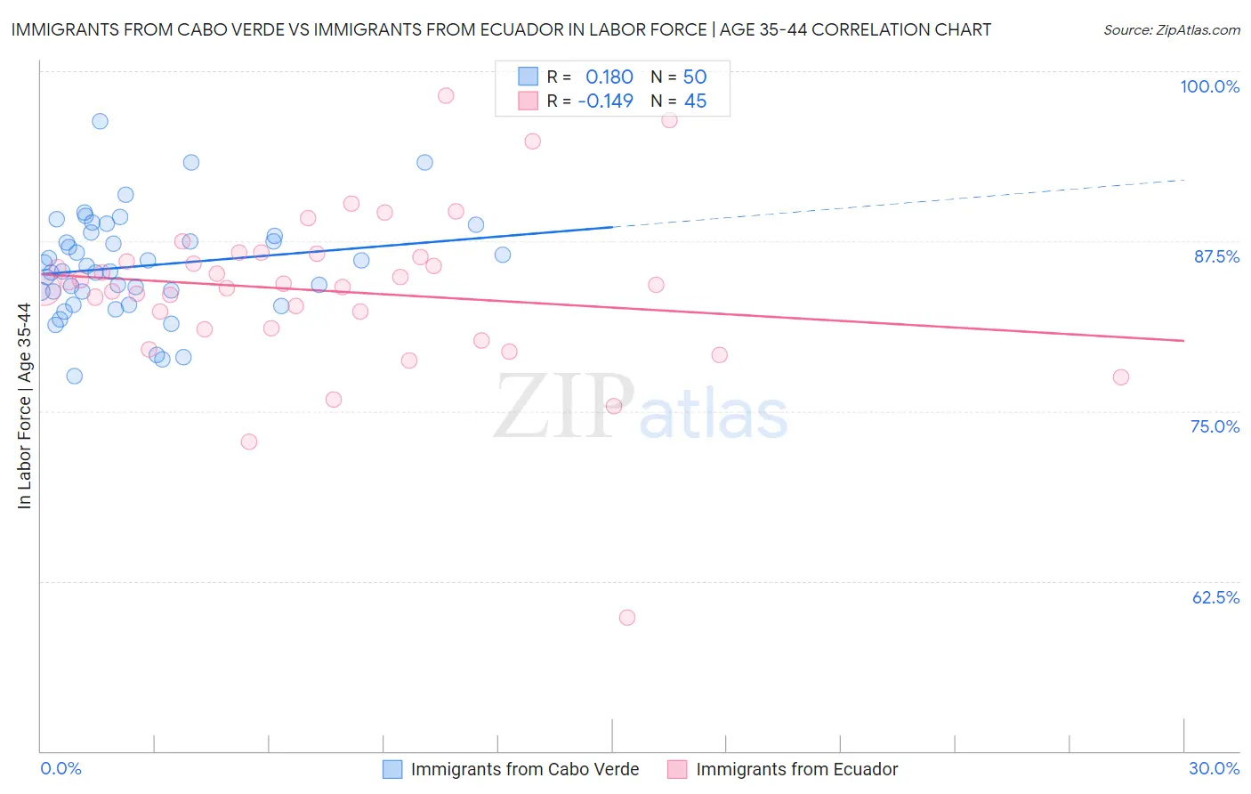 Immigrants from Cabo Verde vs Immigrants from Ecuador In Labor Force | Age 35-44