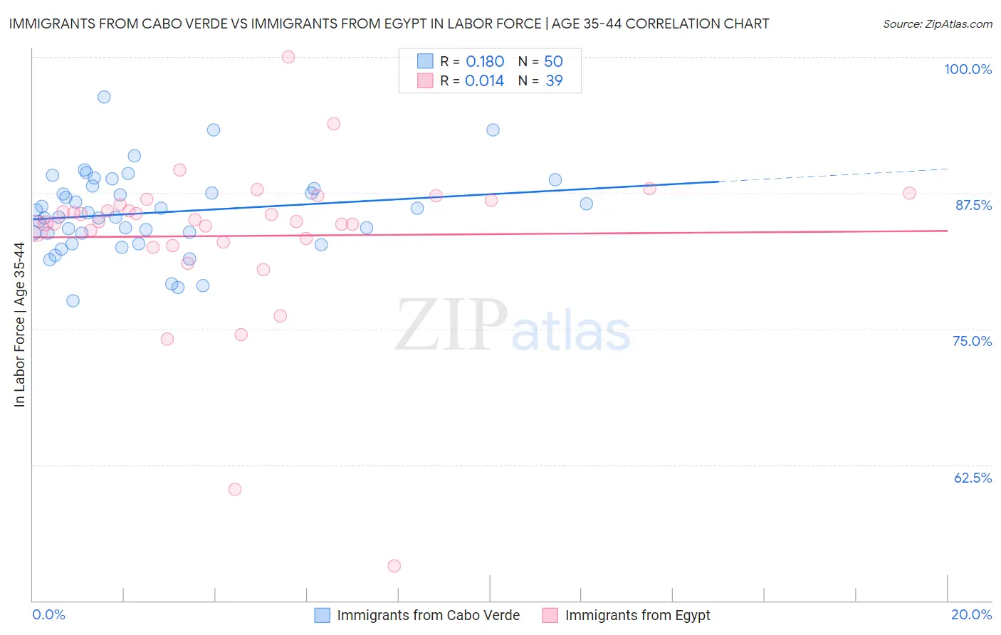 Immigrants from Cabo Verde vs Immigrants from Egypt In Labor Force | Age 35-44