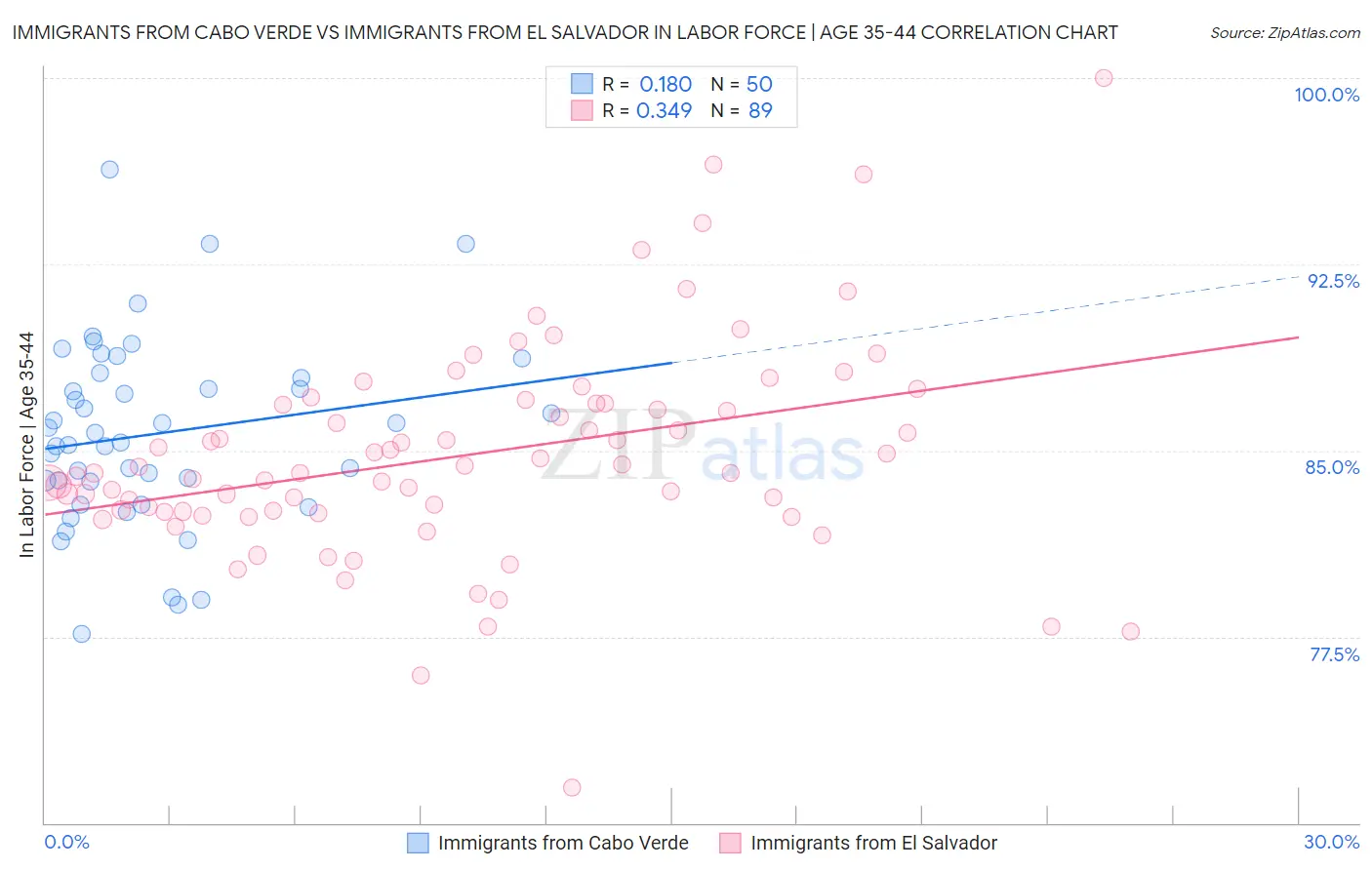 Immigrants from Cabo Verde vs Immigrants from El Salvador In Labor Force | Age 35-44