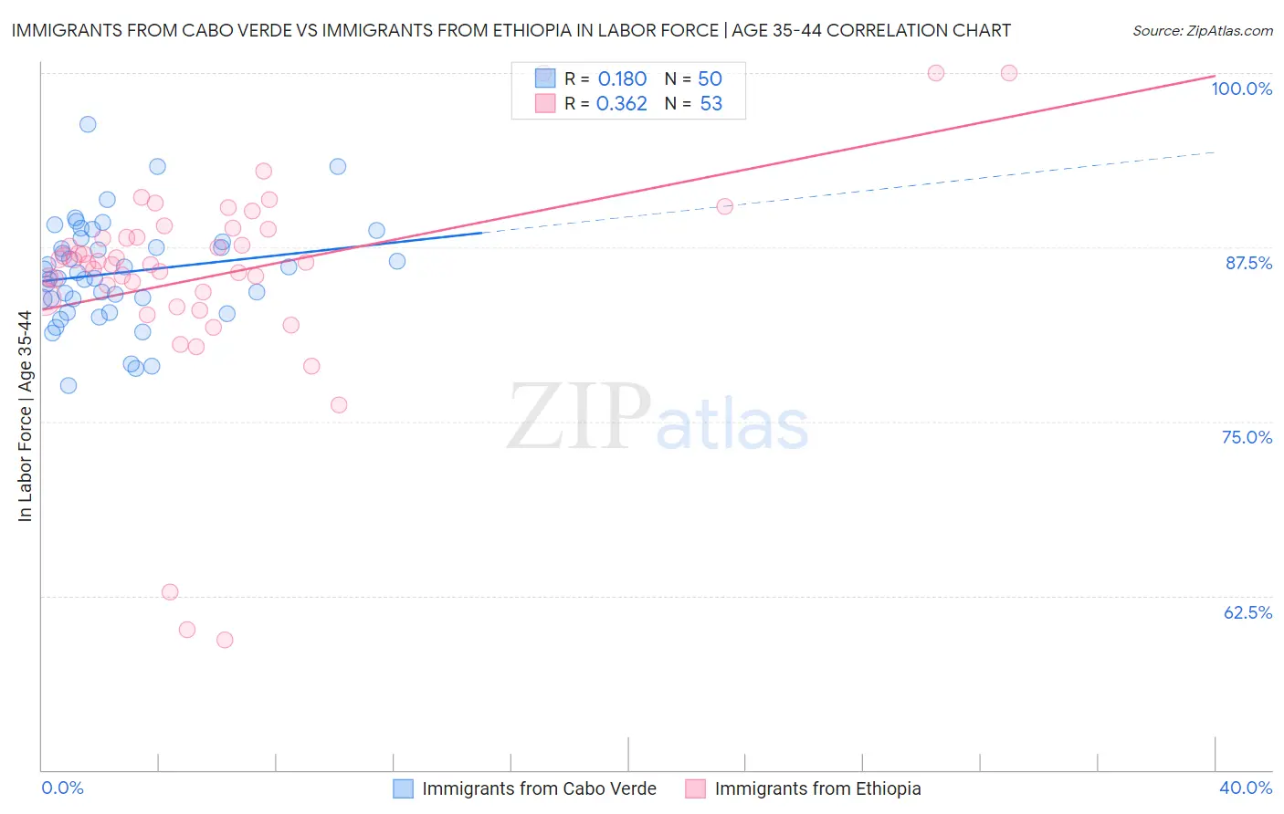 Immigrants from Cabo Verde vs Immigrants from Ethiopia In Labor Force | Age 35-44