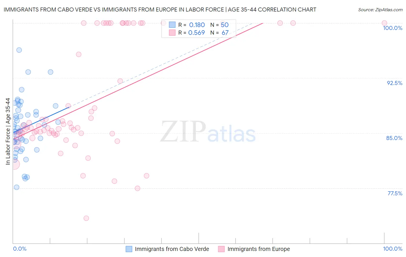 Immigrants from Cabo Verde vs Immigrants from Europe In Labor Force | Age 35-44