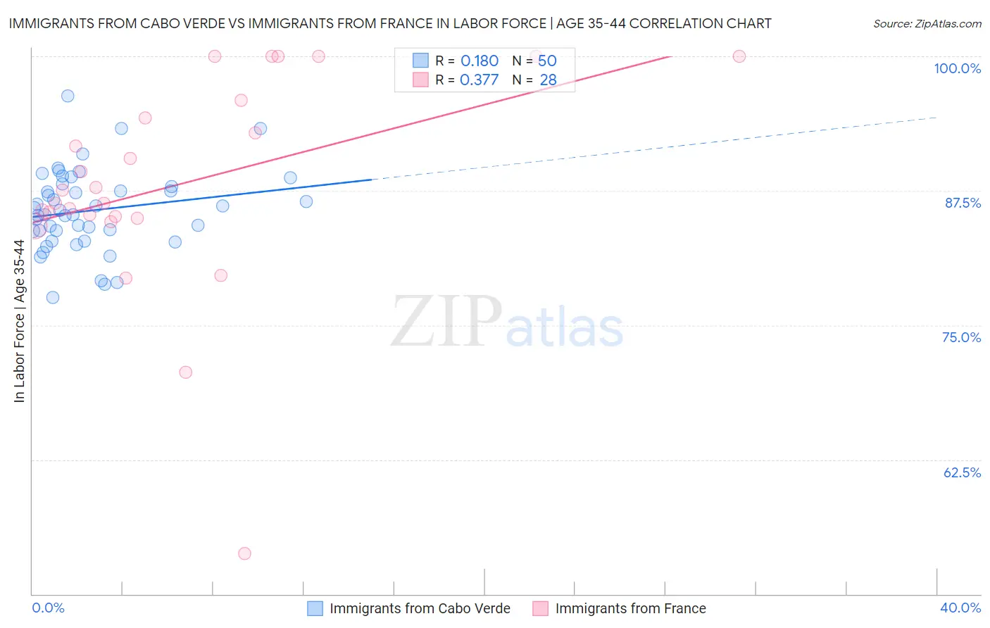 Immigrants from Cabo Verde vs Immigrants from France In Labor Force | Age 35-44