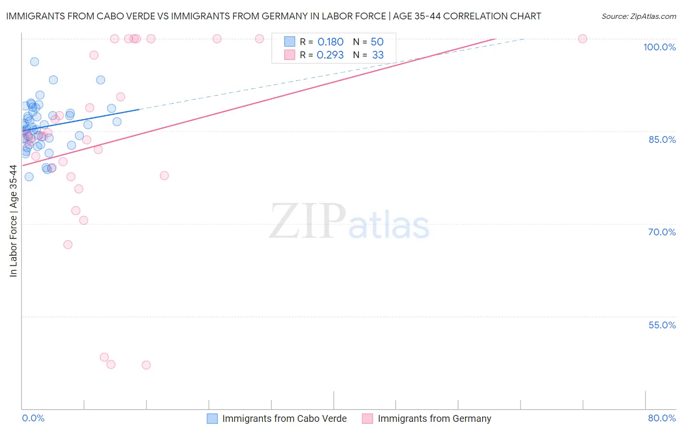 Immigrants from Cabo Verde vs Immigrants from Germany In Labor Force | Age 35-44