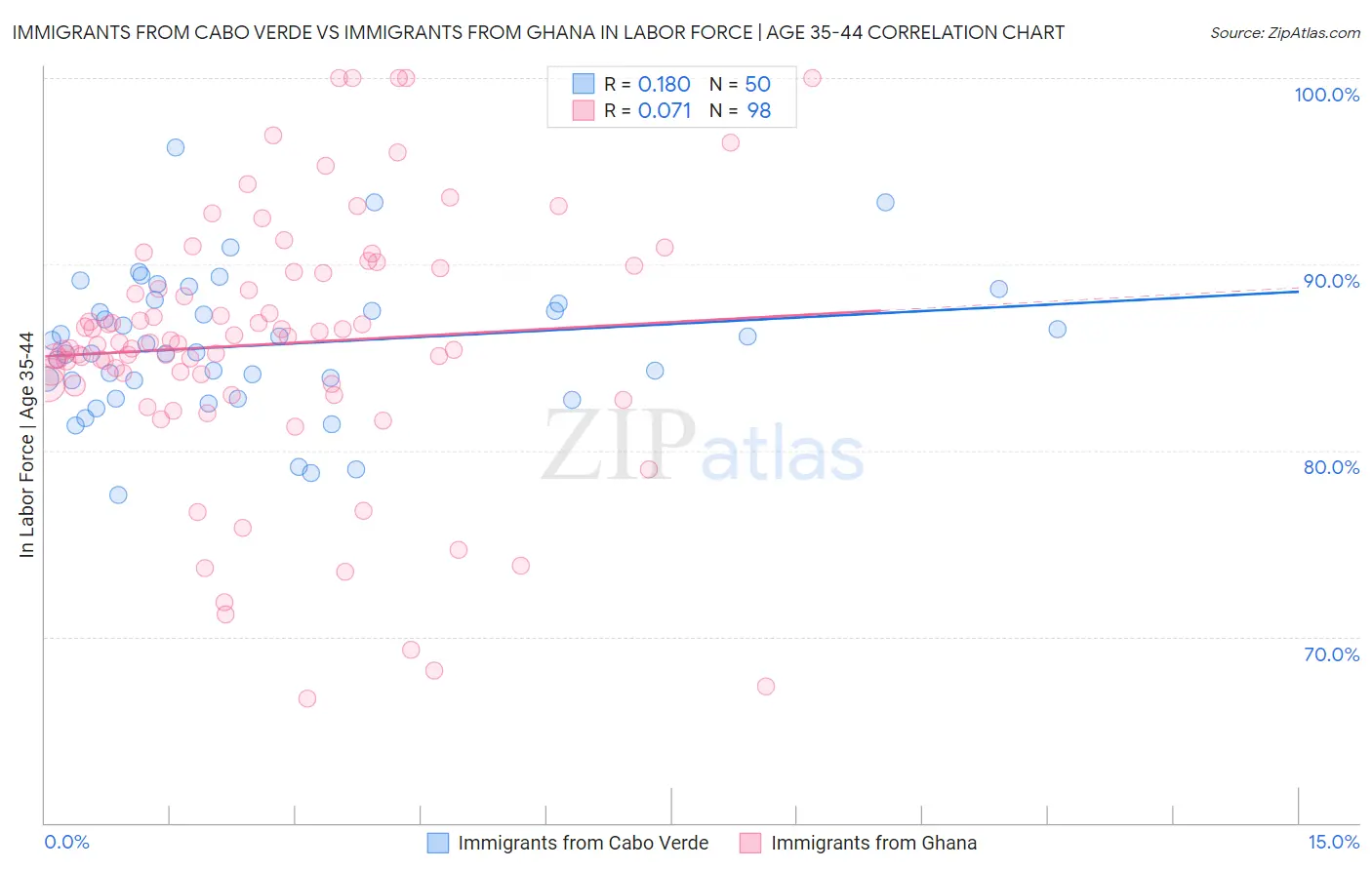 Immigrants from Cabo Verde vs Immigrants from Ghana In Labor Force | Age 35-44