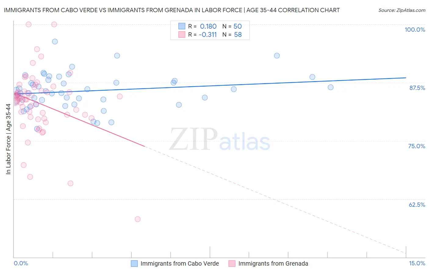 Immigrants from Cabo Verde vs Immigrants from Grenada In Labor Force | Age 35-44