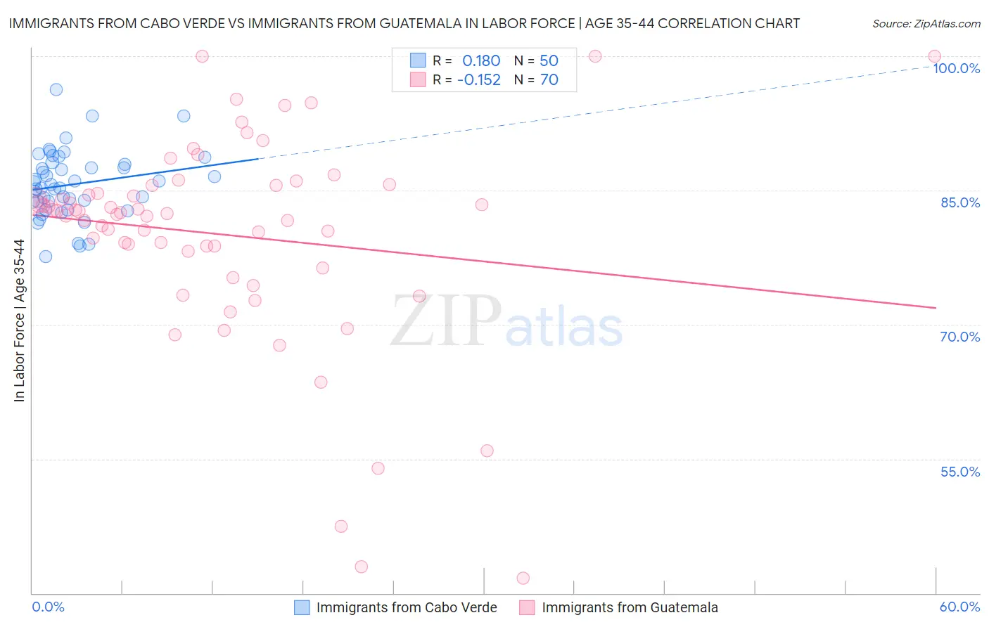 Immigrants from Cabo Verde vs Immigrants from Guatemala In Labor Force | Age 35-44