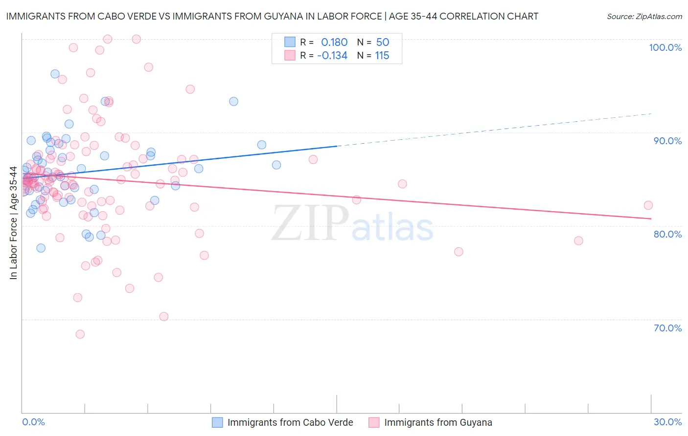 Immigrants from Cabo Verde vs Immigrants from Guyana In Labor Force | Age 35-44