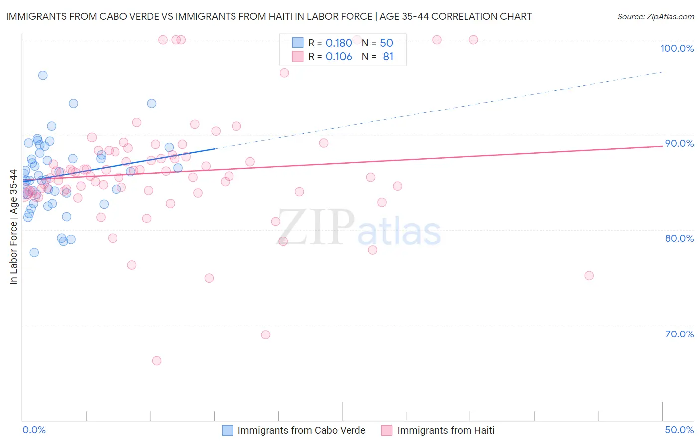 Immigrants from Cabo Verde vs Immigrants from Haiti In Labor Force | Age 35-44