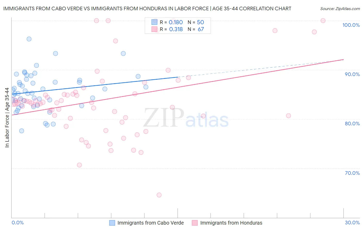 Immigrants from Cabo Verde vs Immigrants from Honduras In Labor Force | Age 35-44