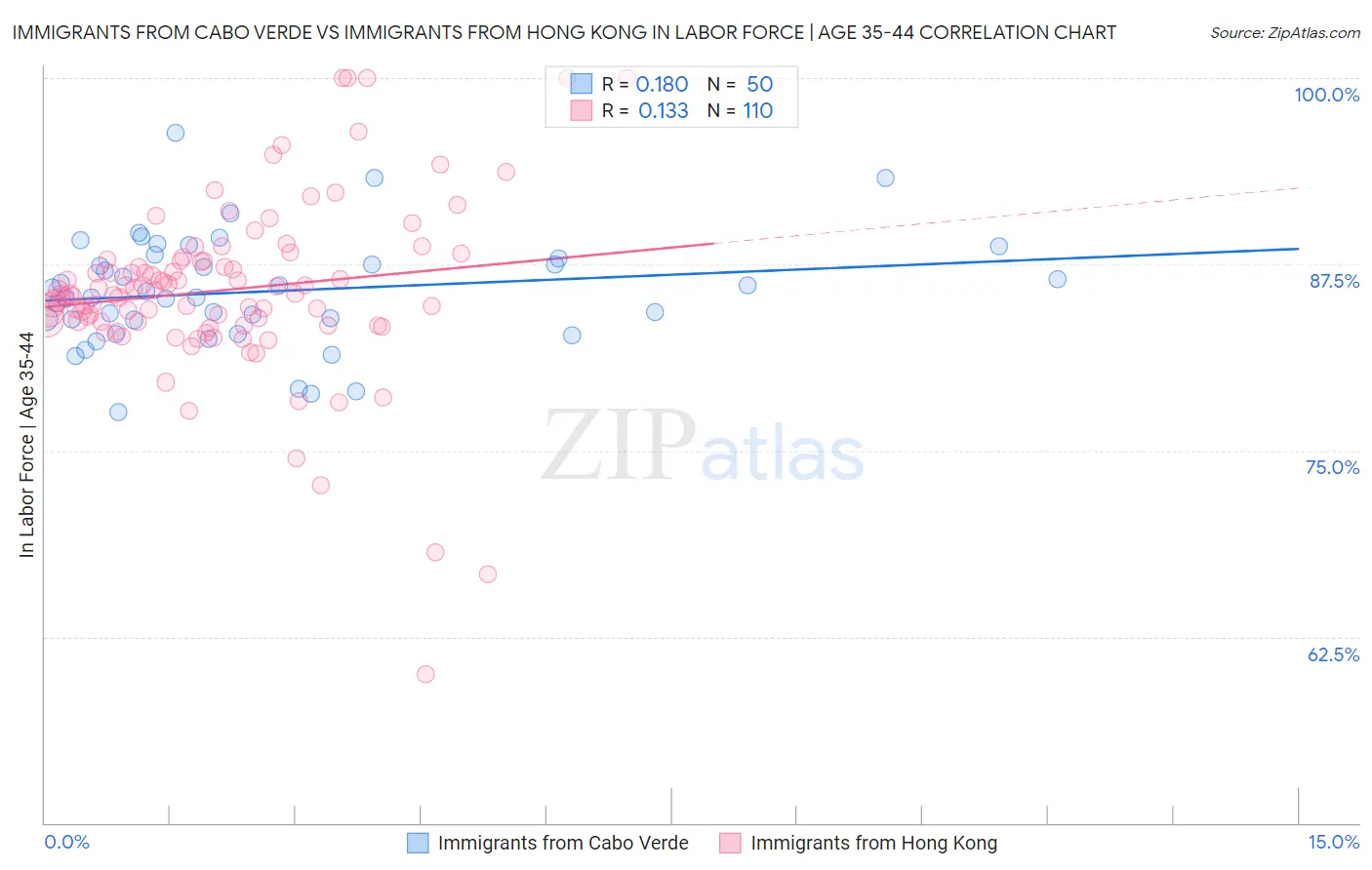 Immigrants from Cabo Verde vs Immigrants from Hong Kong In Labor Force | Age 35-44