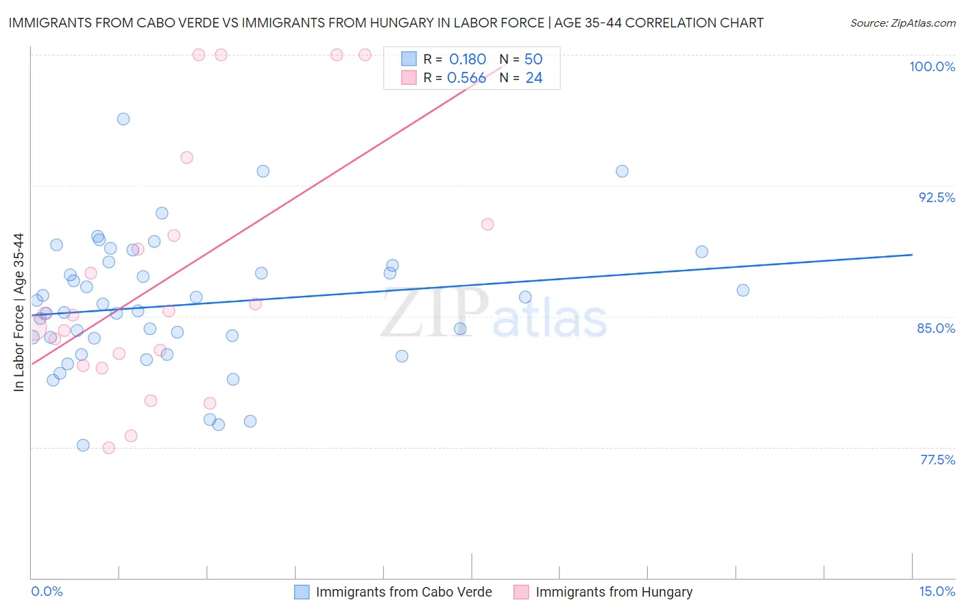 Immigrants from Cabo Verde vs Immigrants from Hungary In Labor Force | Age 35-44