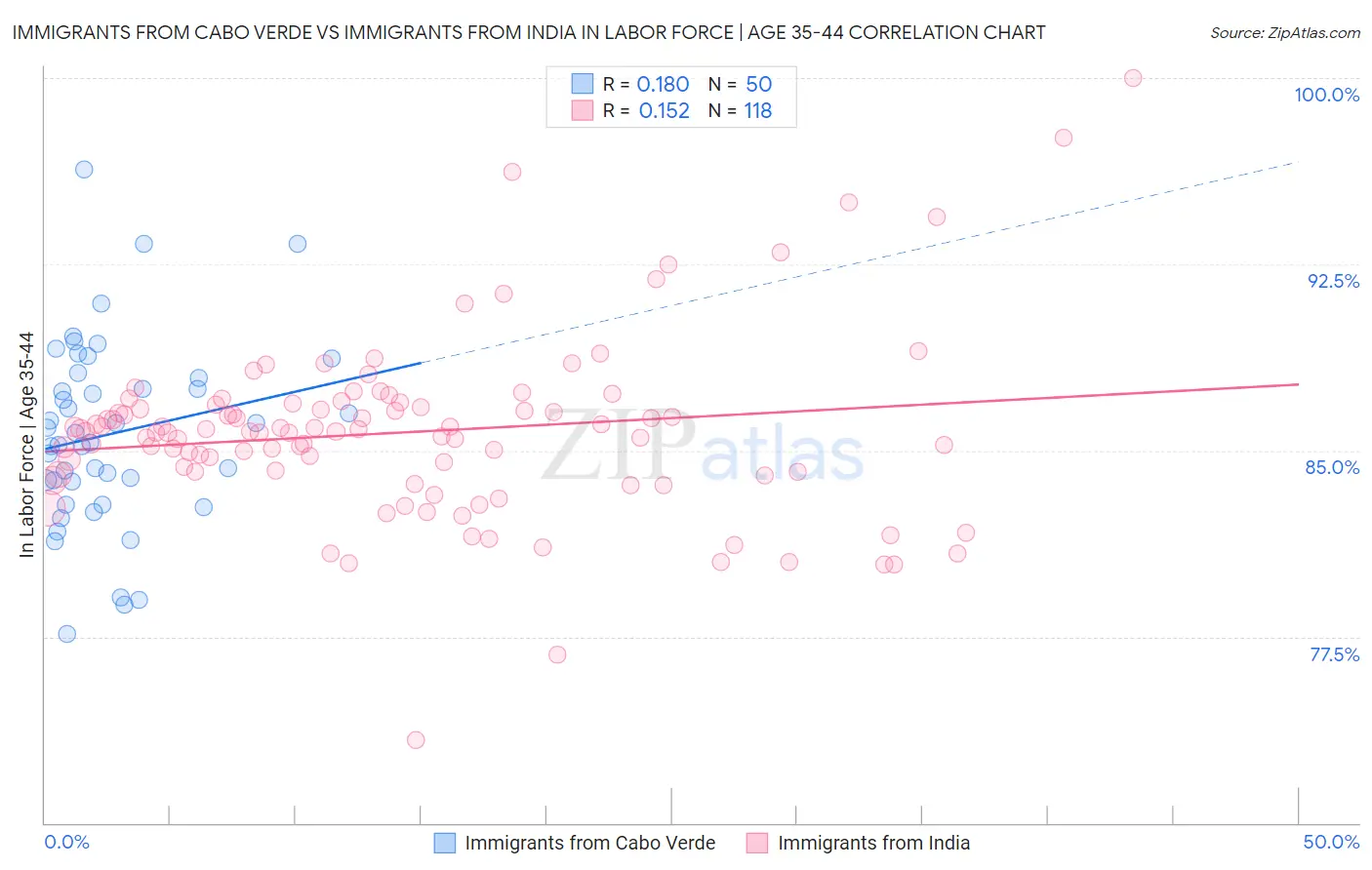 Immigrants from Cabo Verde vs Immigrants from India In Labor Force | Age 35-44