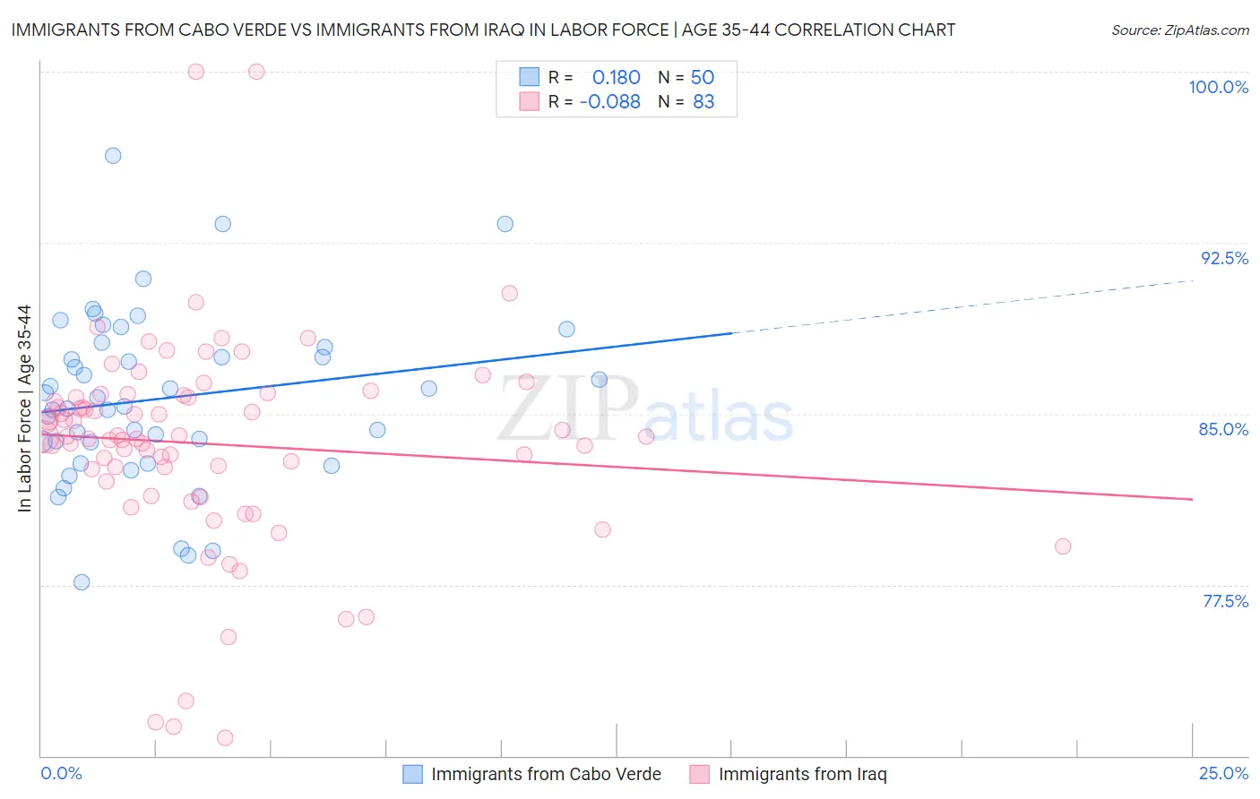 Immigrants from Cabo Verde vs Immigrants from Iraq In Labor Force | Age 35-44