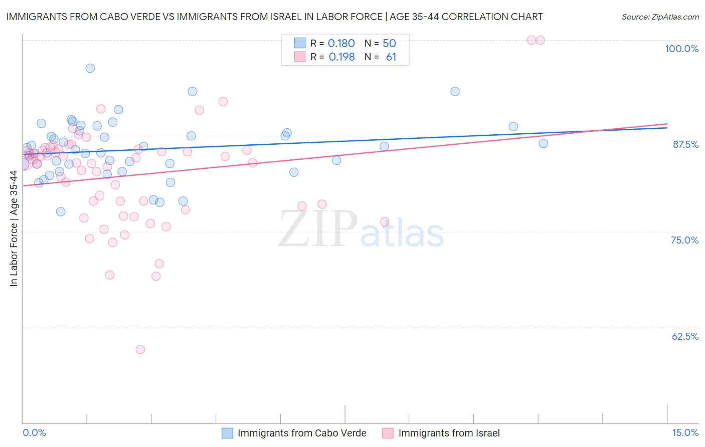 Immigrants from Cabo Verde vs Immigrants from Israel In Labor Force | Age 35-44