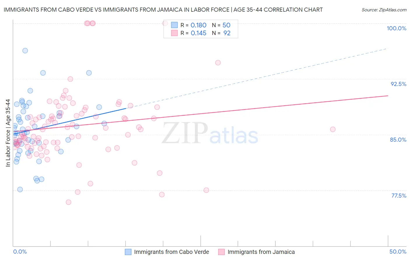 Immigrants from Cabo Verde vs Immigrants from Jamaica In Labor Force | Age 35-44