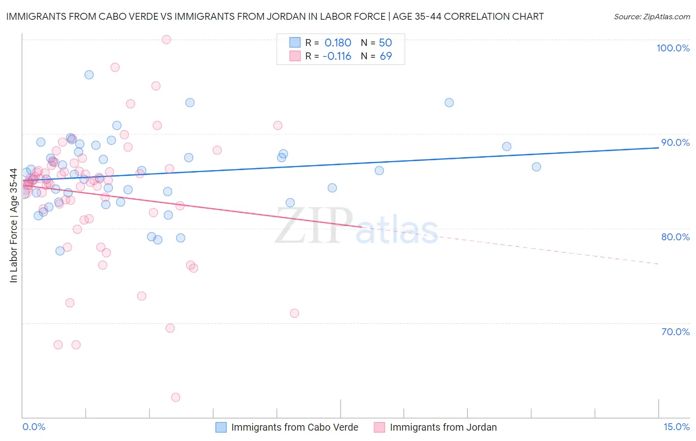 Immigrants from Cabo Verde vs Immigrants from Jordan In Labor Force | Age 35-44