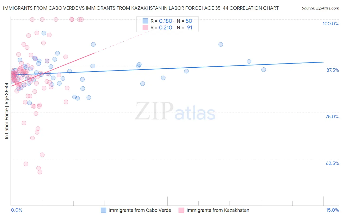 Immigrants from Cabo Verde vs Immigrants from Kazakhstan In Labor Force | Age 35-44
