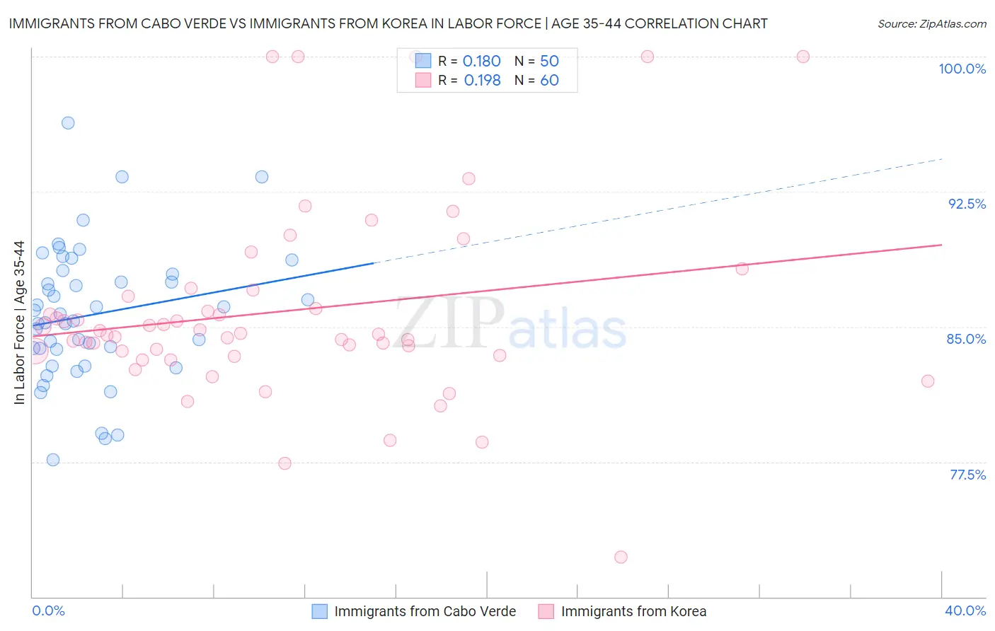 Immigrants from Cabo Verde vs Immigrants from Korea In Labor Force | Age 35-44