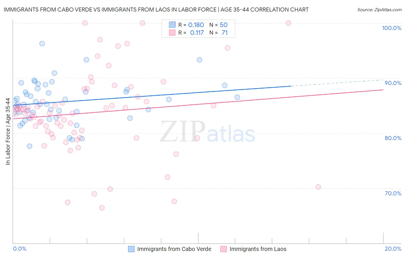 Immigrants from Cabo Verde vs Immigrants from Laos In Labor Force | Age 35-44