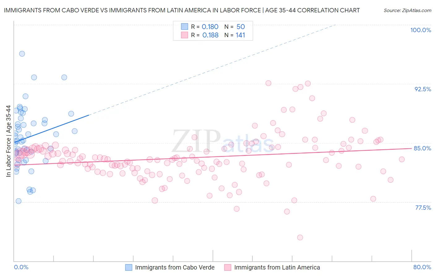 Immigrants from Cabo Verde vs Immigrants from Latin America In Labor Force | Age 35-44