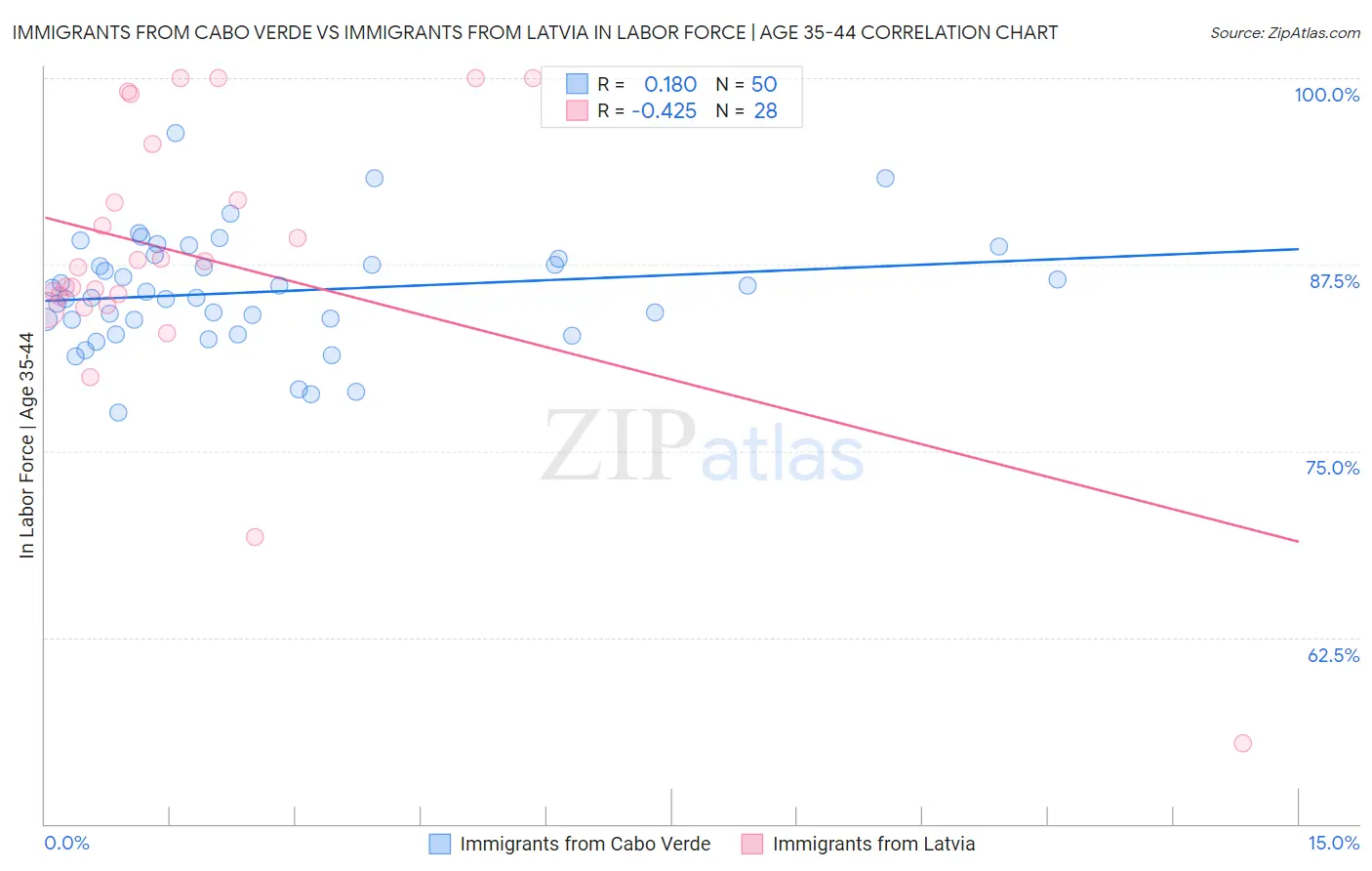 Immigrants from Cabo Verde vs Immigrants from Latvia In Labor Force | Age 35-44