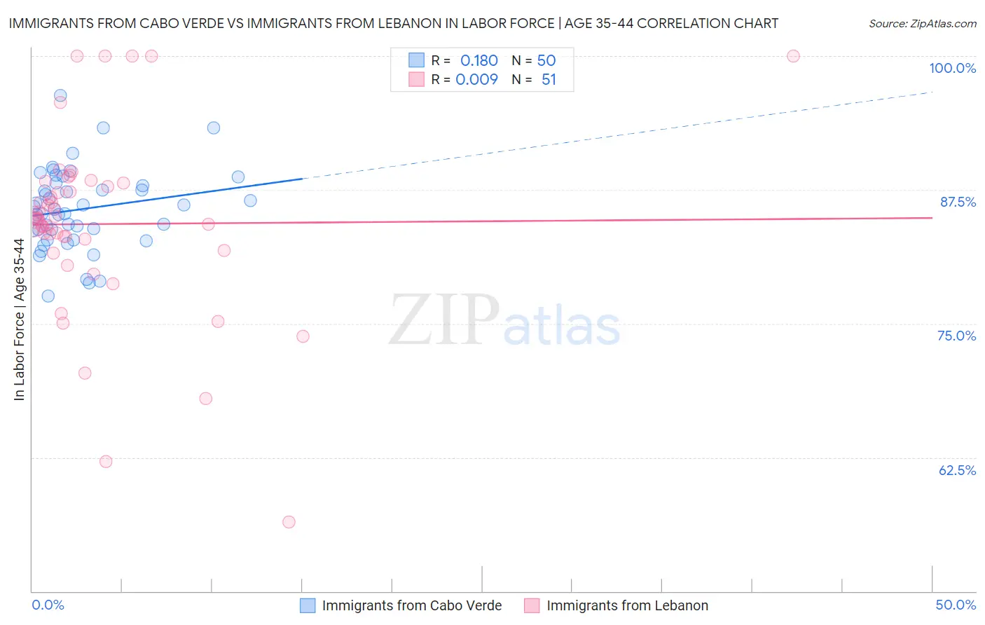 Immigrants from Cabo Verde vs Immigrants from Lebanon In Labor Force | Age 35-44