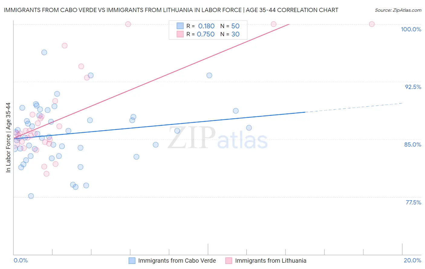 Immigrants from Cabo Verde vs Immigrants from Lithuania In Labor Force | Age 35-44