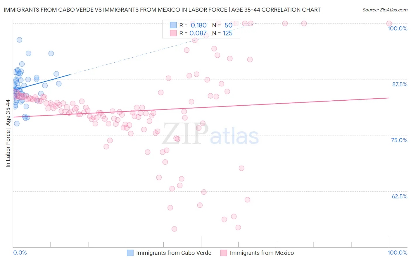 Immigrants from Cabo Verde vs Immigrants from Mexico In Labor Force | Age 35-44