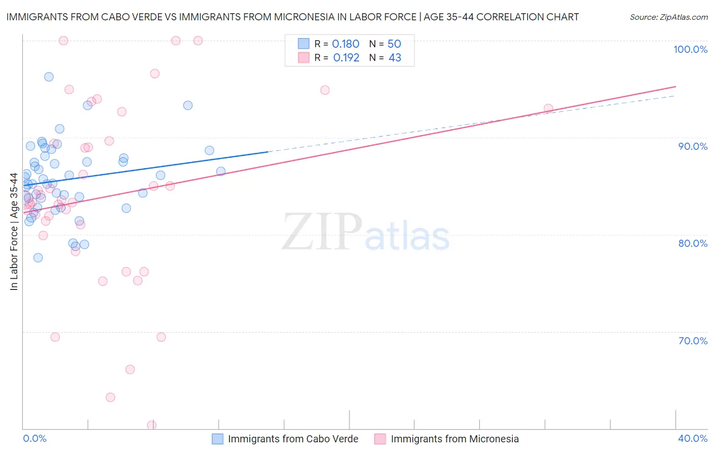 Immigrants from Cabo Verde vs Immigrants from Micronesia In Labor Force | Age 35-44
