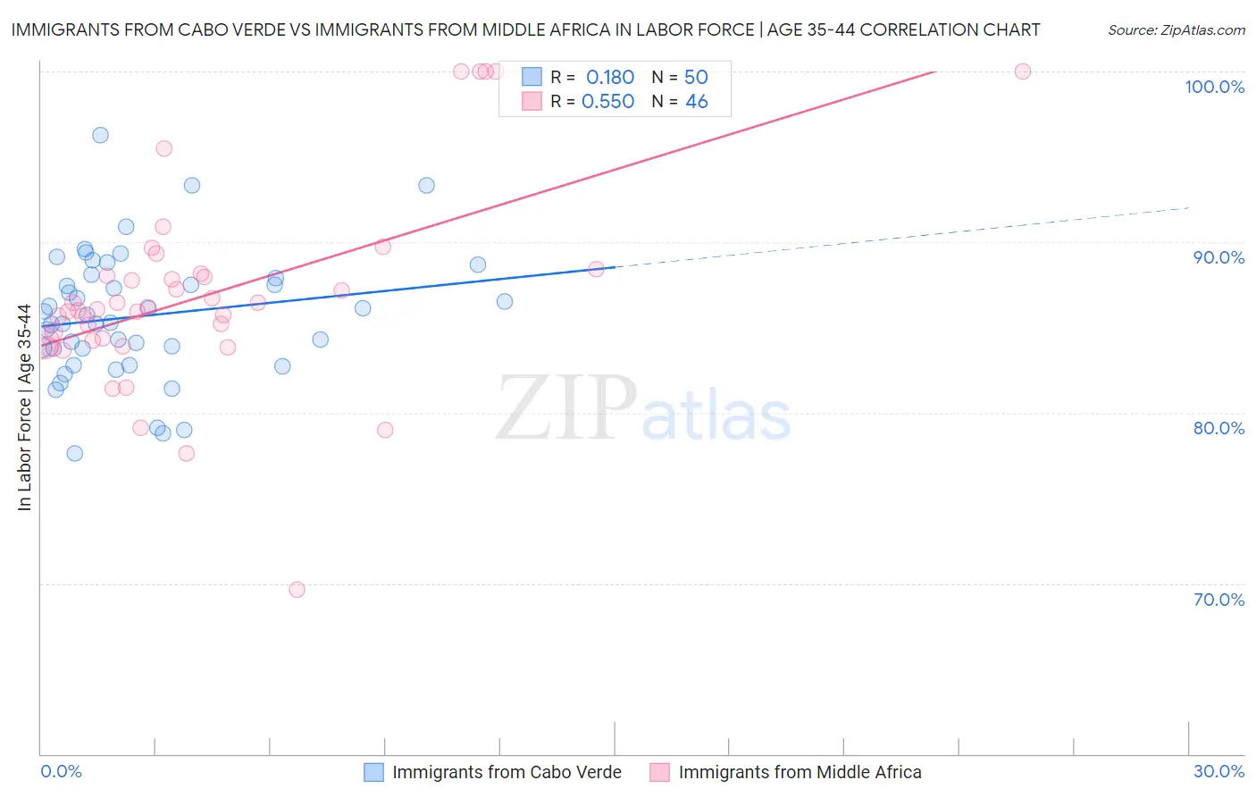 Immigrants from Cabo Verde vs Immigrants from Middle Africa In Labor Force | Age 35-44