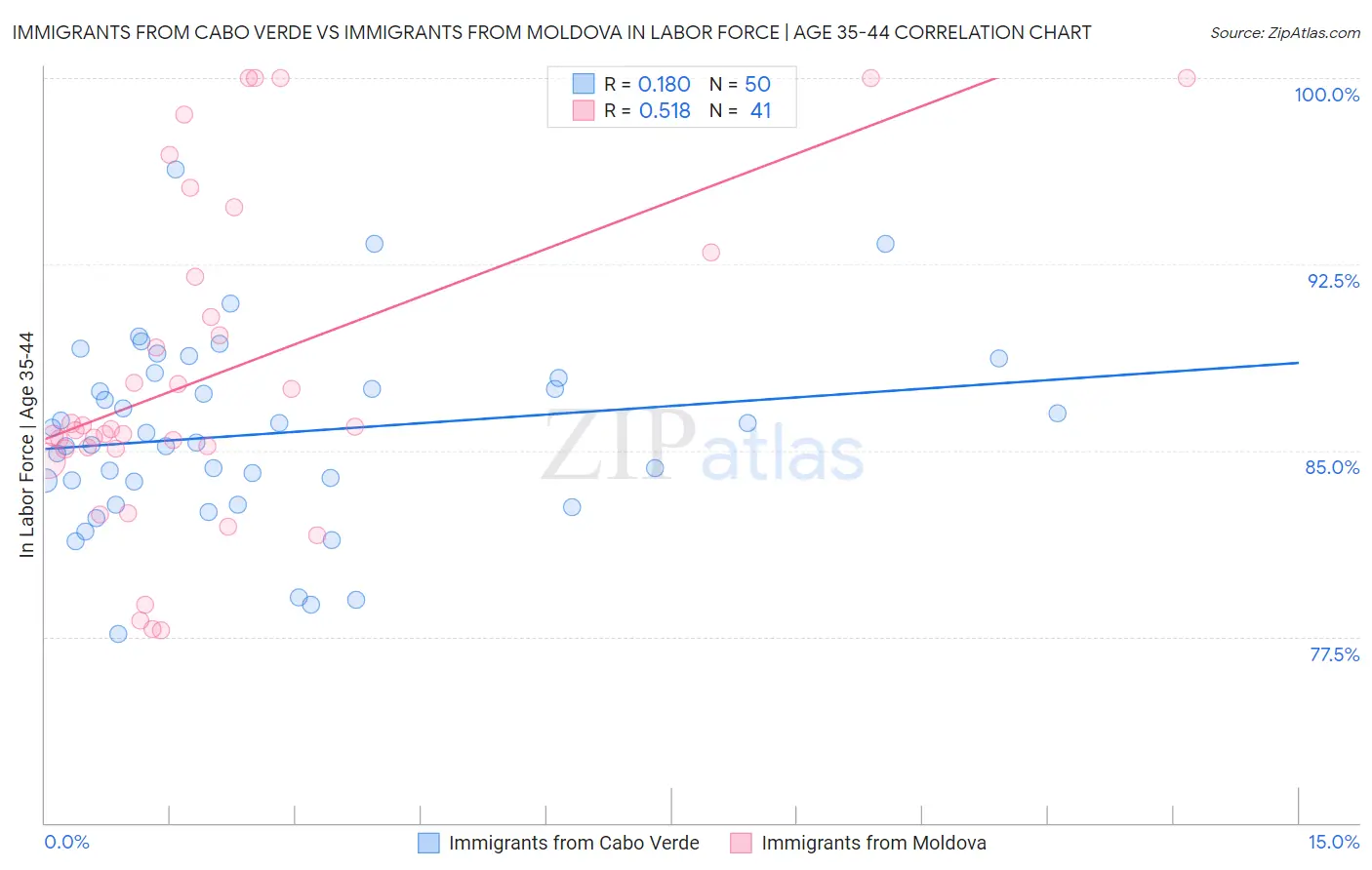 Immigrants from Cabo Verde vs Immigrants from Moldova In Labor Force | Age 35-44