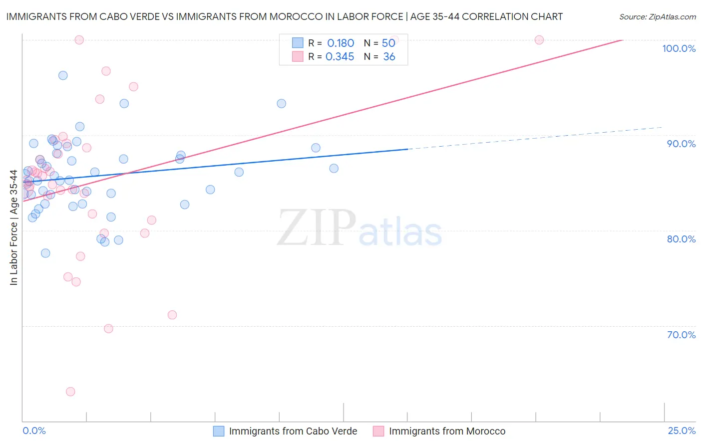 Immigrants from Cabo Verde vs Immigrants from Morocco In Labor Force | Age 35-44