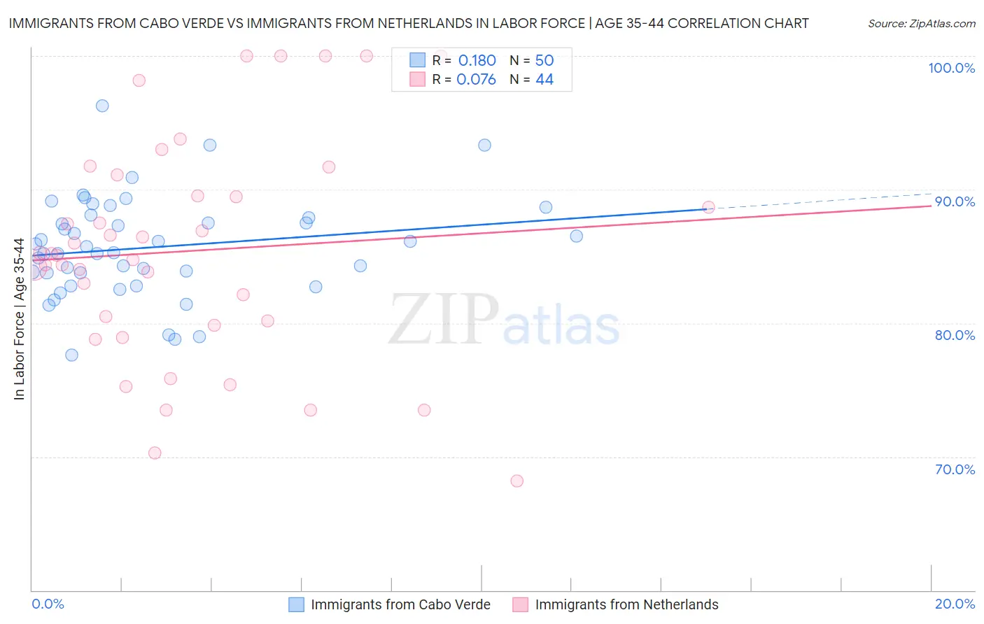 Immigrants from Cabo Verde vs Immigrants from Netherlands In Labor Force | Age 35-44