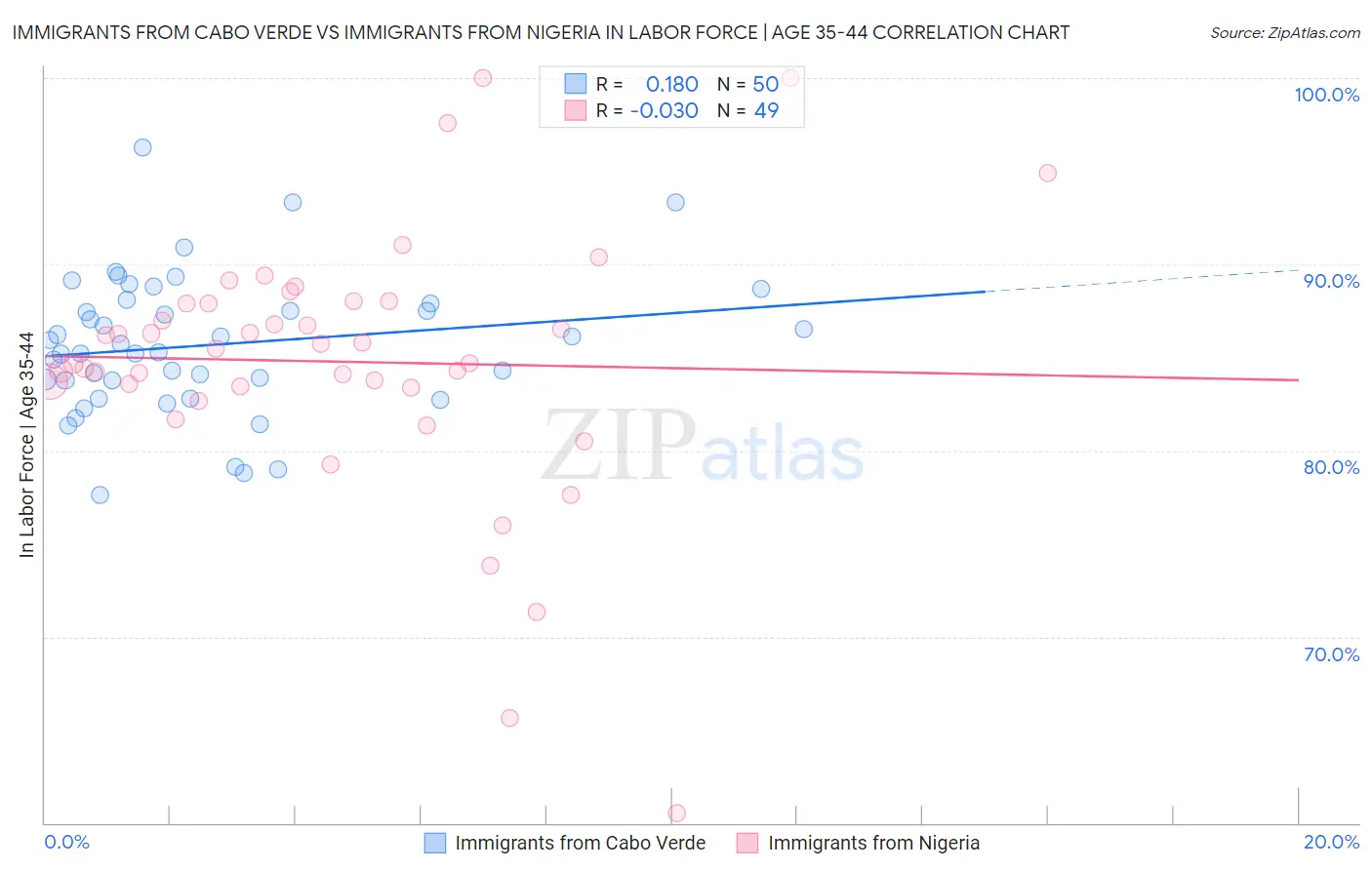 Immigrants from Cabo Verde vs Immigrants from Nigeria In Labor Force | Age 35-44