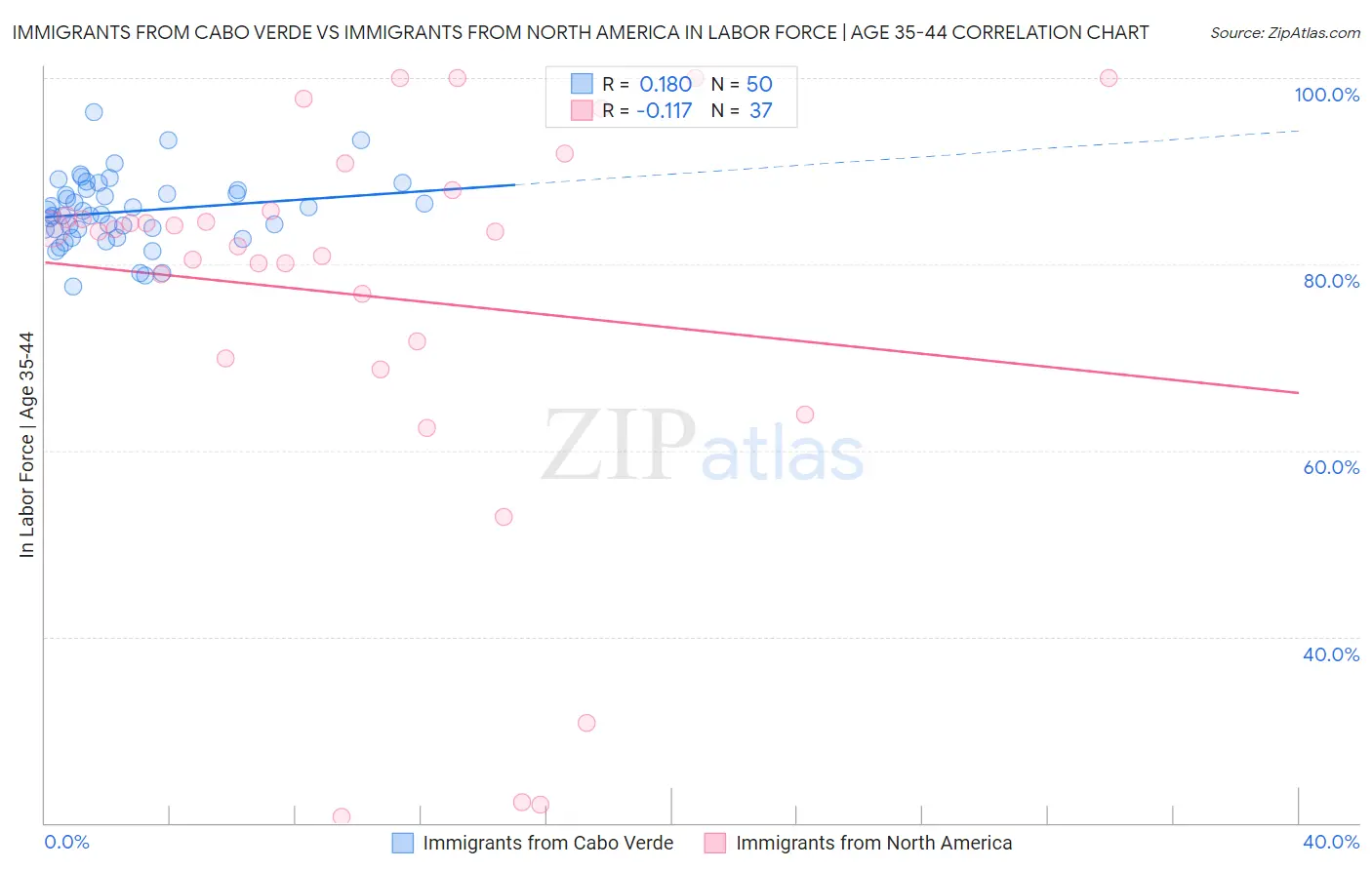 Immigrants from Cabo Verde vs Immigrants from North America In Labor Force | Age 35-44