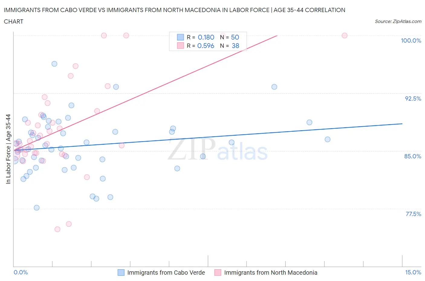 Immigrants from Cabo Verde vs Immigrants from North Macedonia In Labor Force | Age 35-44