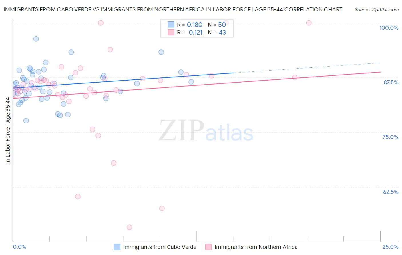 Immigrants from Cabo Verde vs Immigrants from Northern Africa In Labor Force | Age 35-44