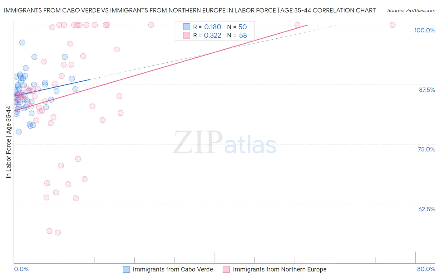 Immigrants from Cabo Verde vs Immigrants from Northern Europe In Labor Force | Age 35-44