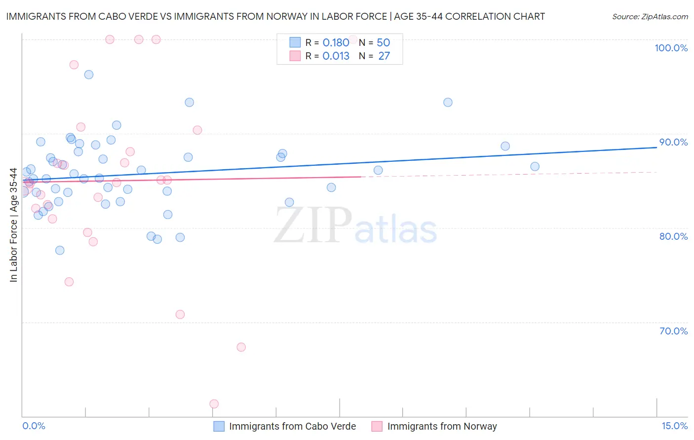 Immigrants from Cabo Verde vs Immigrants from Norway In Labor Force | Age 35-44