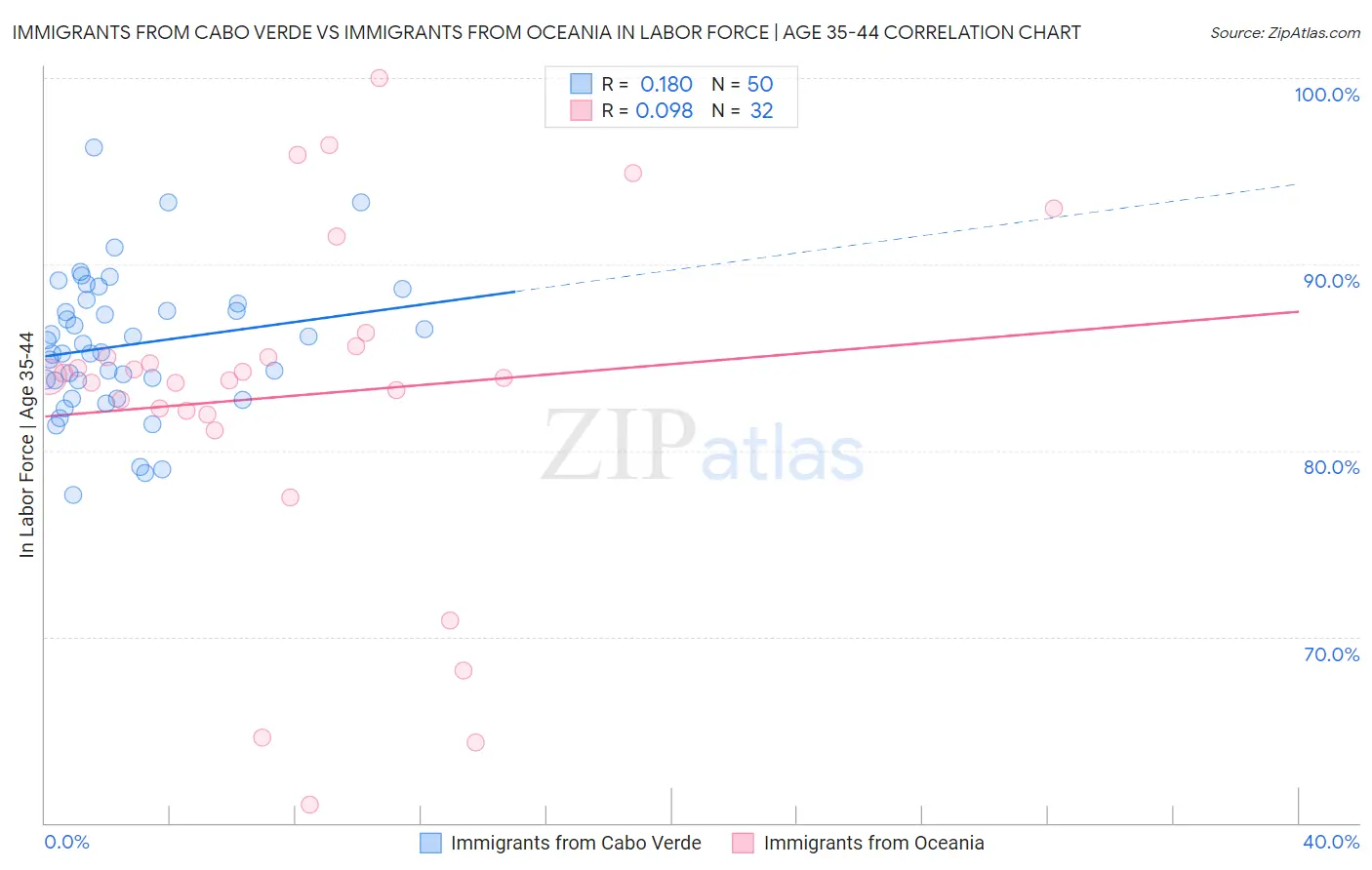 Immigrants from Cabo Verde vs Immigrants from Oceania In Labor Force | Age 35-44