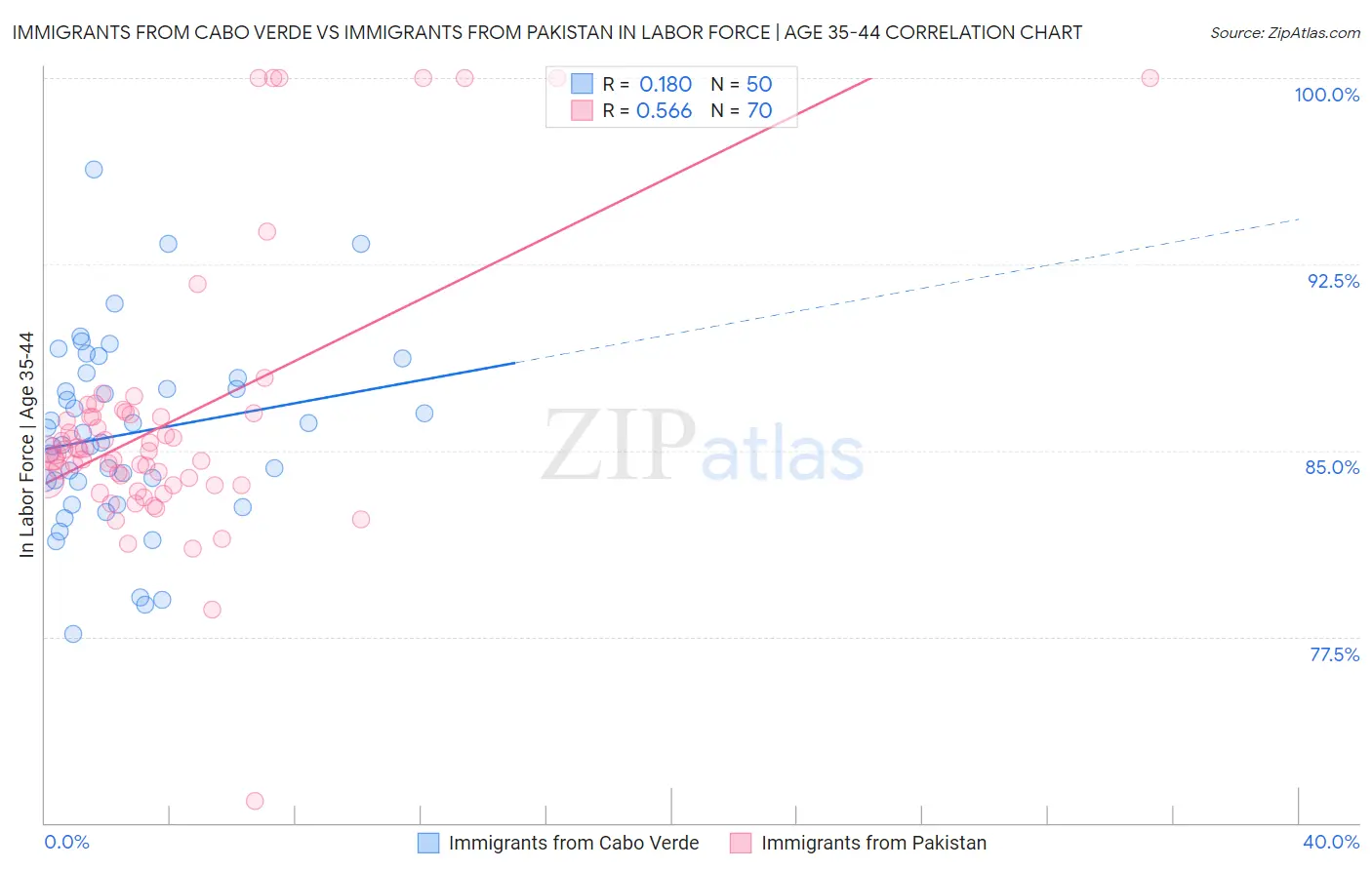Immigrants from Cabo Verde vs Immigrants from Pakistan In Labor Force | Age 35-44