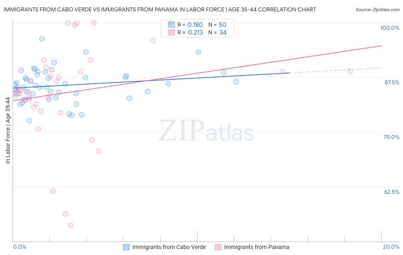 Immigrants from Cabo Verde vs Immigrants from Panama In Labor Force | Age 35-44