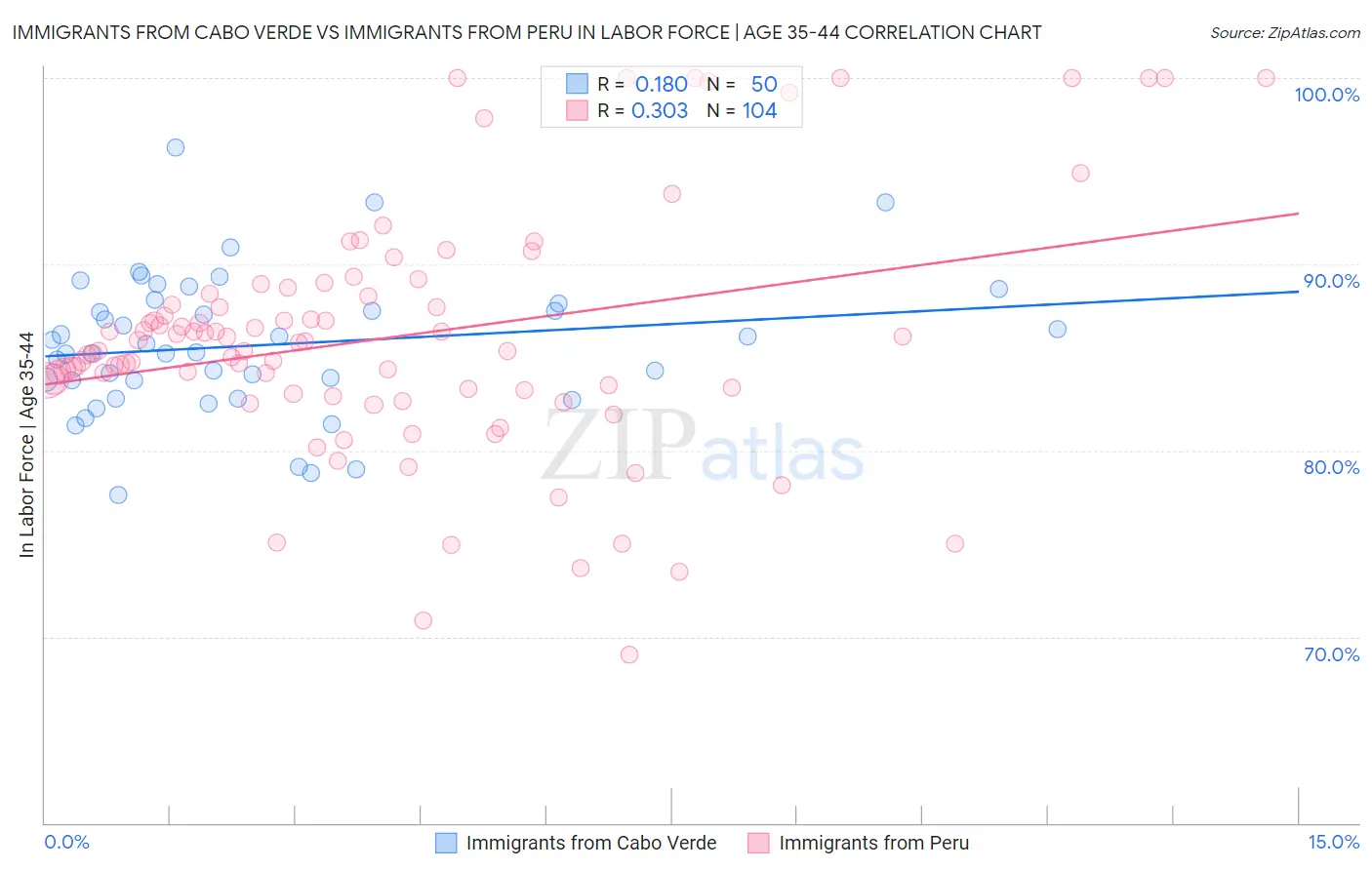 Immigrants from Cabo Verde vs Immigrants from Peru In Labor Force | Age 35-44