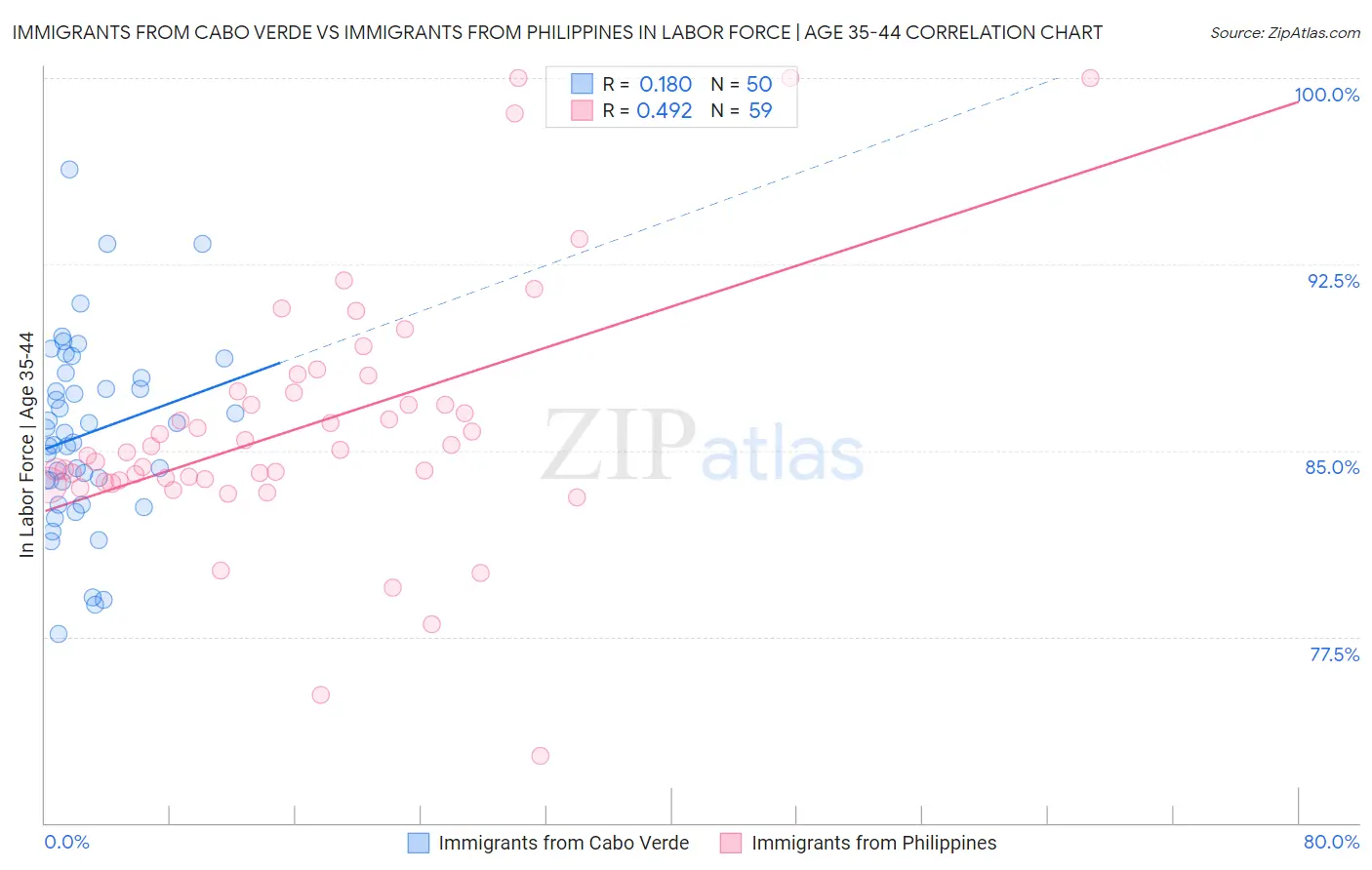 Immigrants from Cabo Verde vs Immigrants from Philippines In Labor Force | Age 35-44