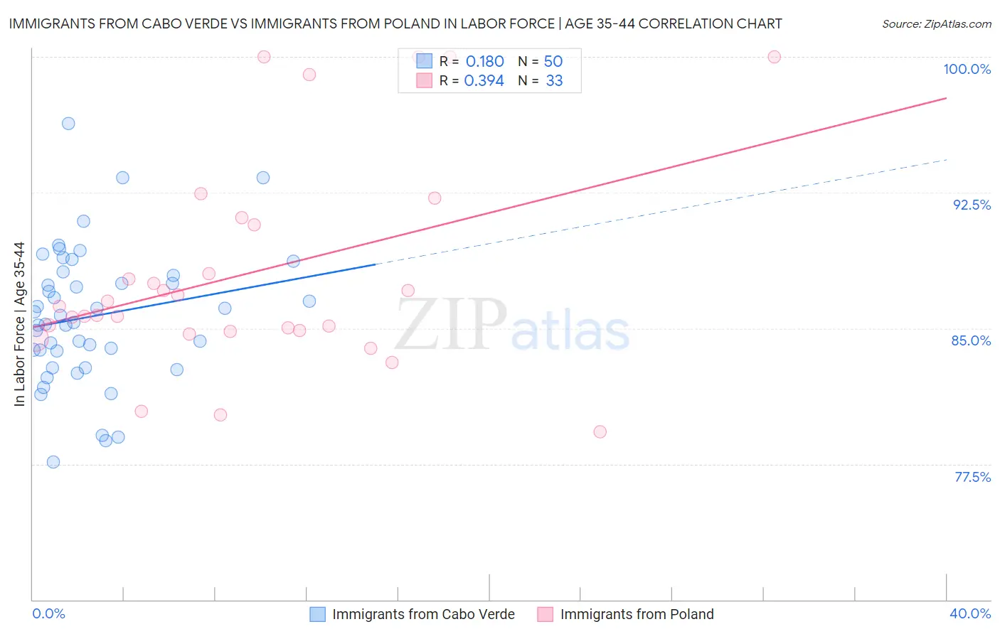 Immigrants from Cabo Verde vs Immigrants from Poland In Labor Force | Age 35-44