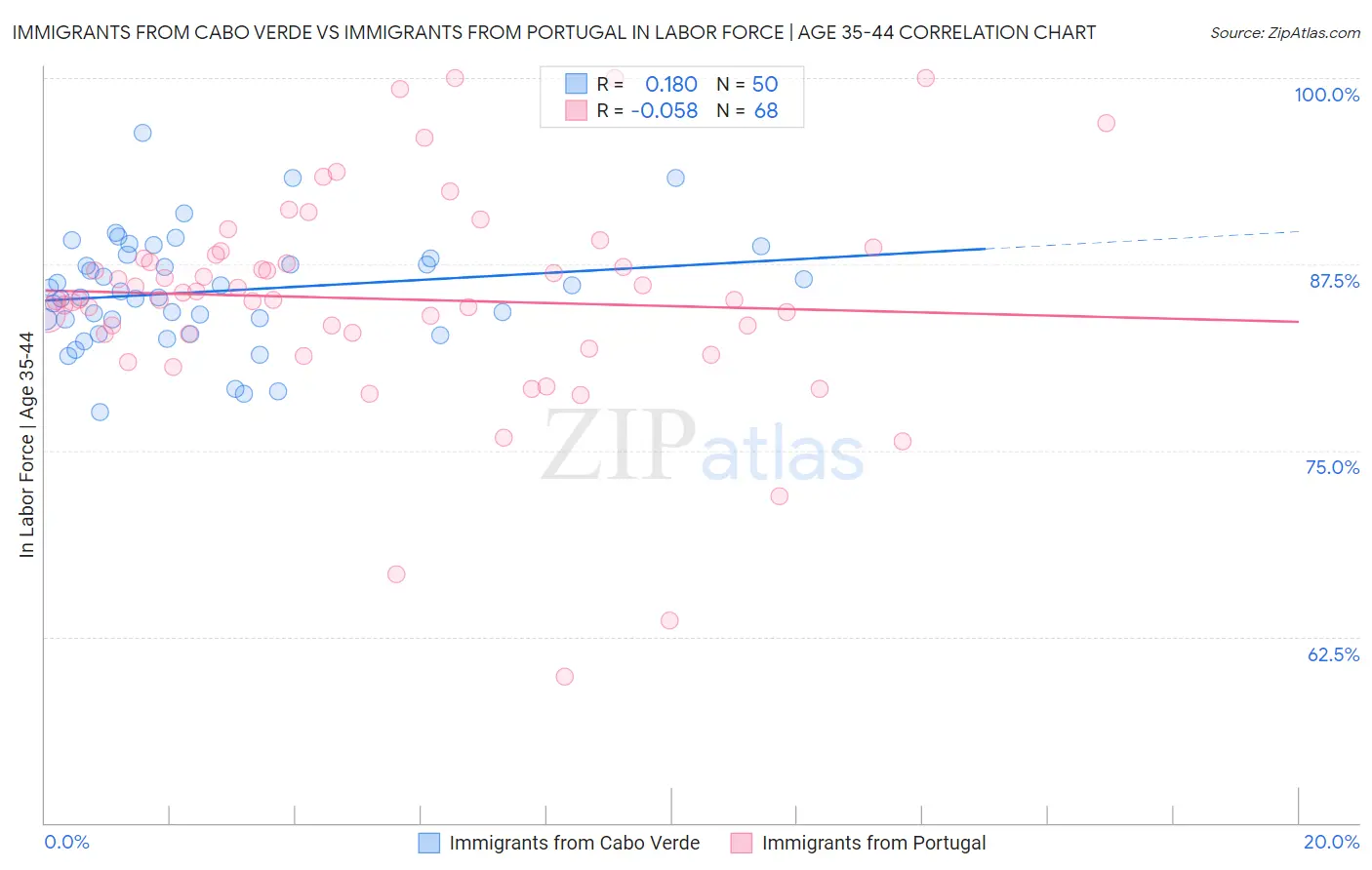 Immigrants from Cabo Verde vs Immigrants from Portugal In Labor Force | Age 35-44