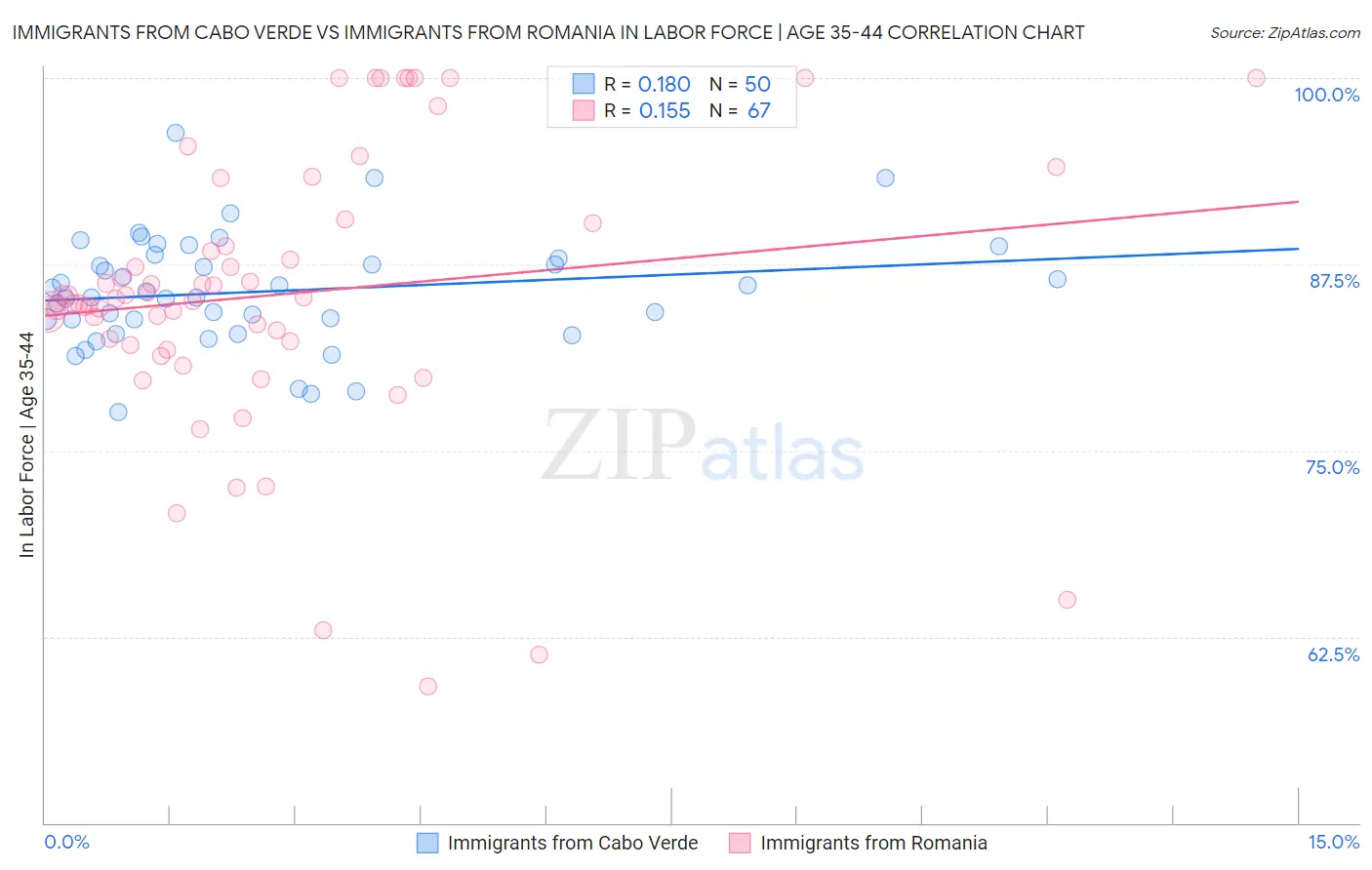 Immigrants from Cabo Verde vs Immigrants from Romania In Labor Force | Age 35-44