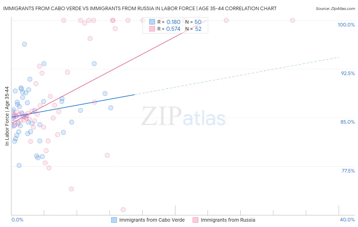 Immigrants from Cabo Verde vs Immigrants from Russia In Labor Force | Age 35-44