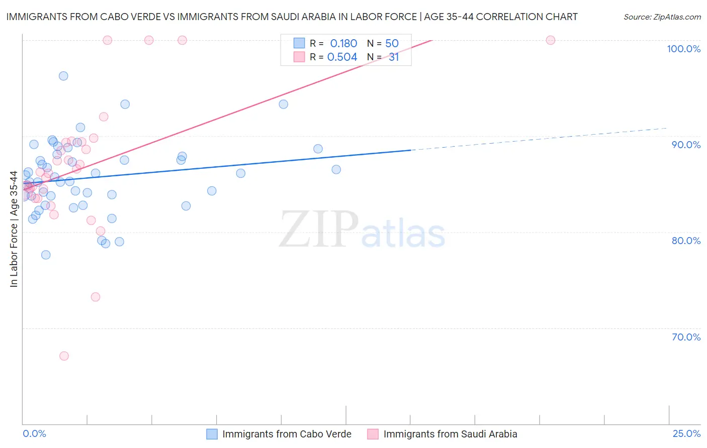 Immigrants from Cabo Verde vs Immigrants from Saudi Arabia In Labor Force | Age 35-44